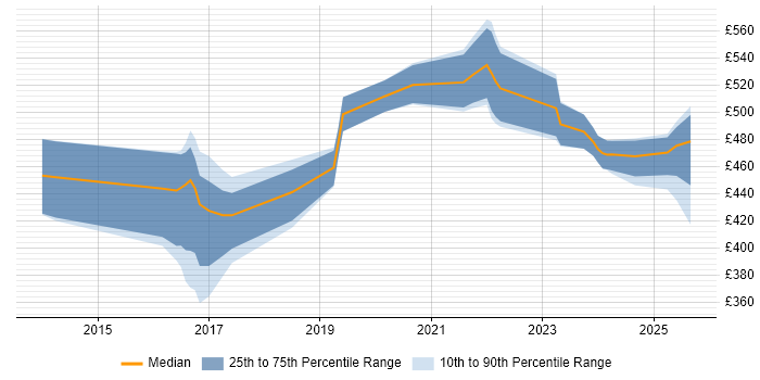 Contractor daily rate distribution trend for jobs in London citing Mixpanel