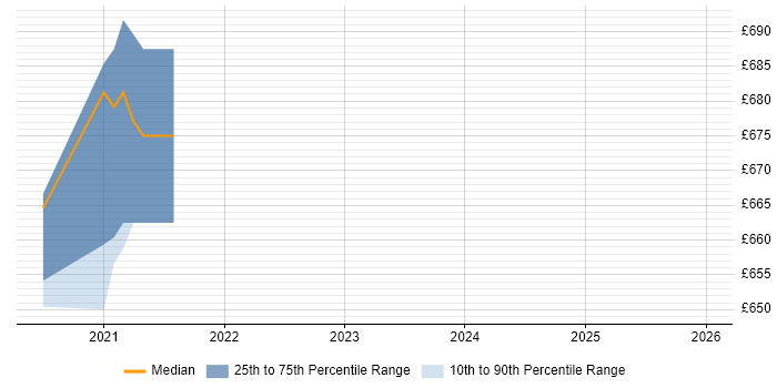 Contractor daily rate distribution trend for jobs in London citing ML.NET