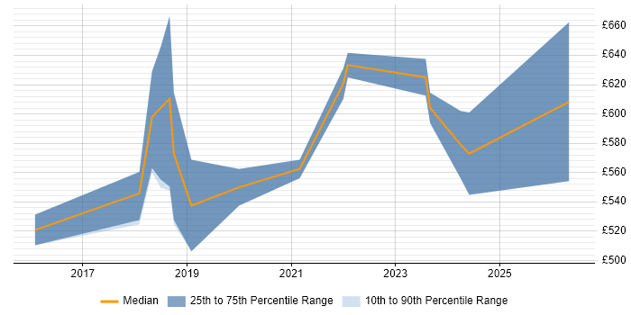 Contractor daily rate distribution trend for jobs in London citing Mob Programming