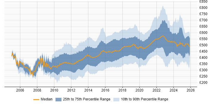 Contractor daily rate distribution trend for jobs in London citing Mobile App