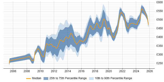 Contractor daily rate distribution trend for Mobile Applications Developer job vacancies in London