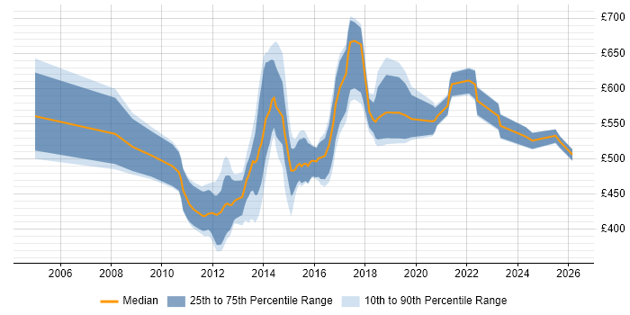 Contractor daily rate distribution trend for Mobile Architect job vacancies in London