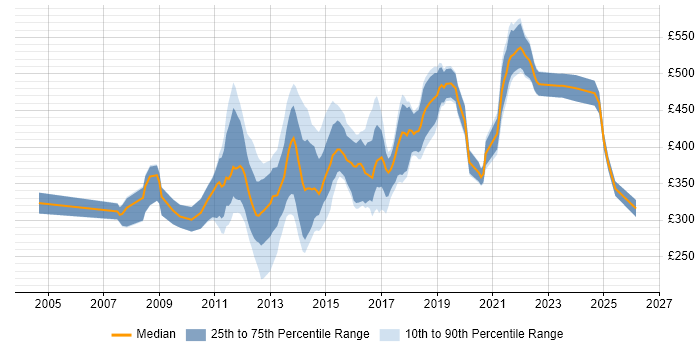 Contractor daily rate distribution trend for Mobile Designer job vacancies in London