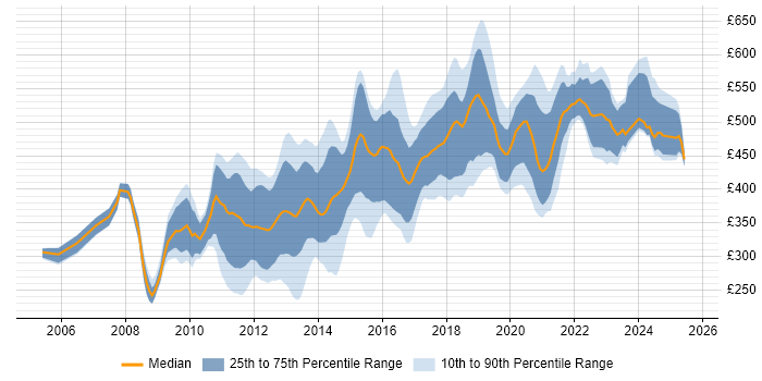 Contractor daily rate distribution trend for Mobile Developer job vacancies in London Contractor daily rate distribution trend for Mobile Developer job vacancies in London