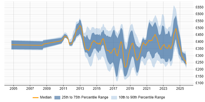 Contractor daily rate distribution trend for jobs in London citing Mobile Device Management Contractor daily rate distribution trend for jobs in London citing Mobile Device Management