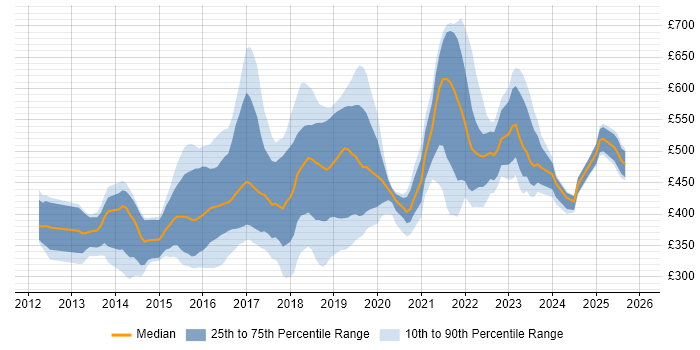 Contractor daily rate distribution trend for jobs in London citing Mobile First