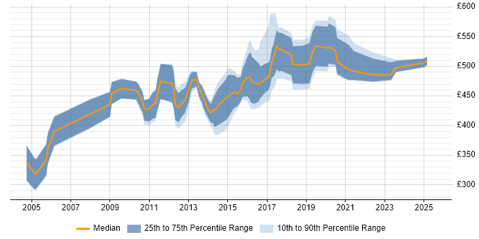 Contractor daily rate distribution trend for Mobile Product Manager job vacancies in London