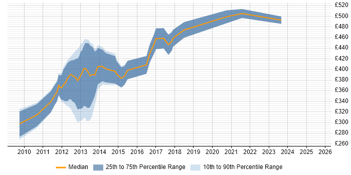 Contractor daily rate distribution trend for Mobile UI Developer job vacancies in London