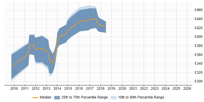 Contractor daily rate distribution trend for Mobile UX Developer job vacancies in London