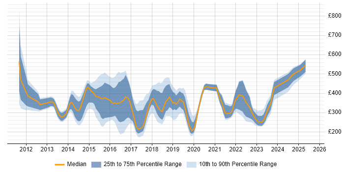 Contractor daily rate distribution trend for jobs in London citing MobileIron