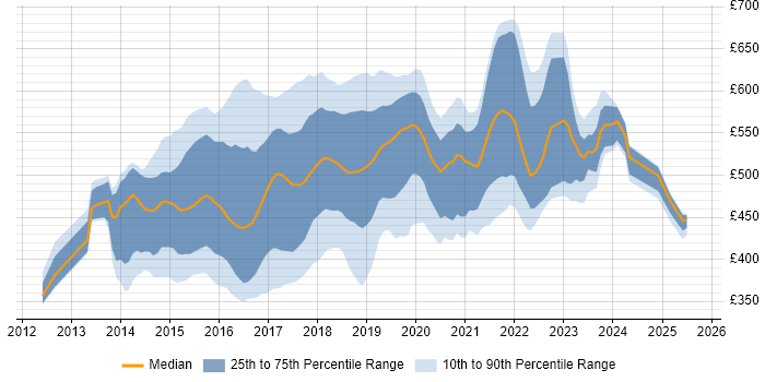 Contractor daily rate distribution trend for jobs in London citing Mocha