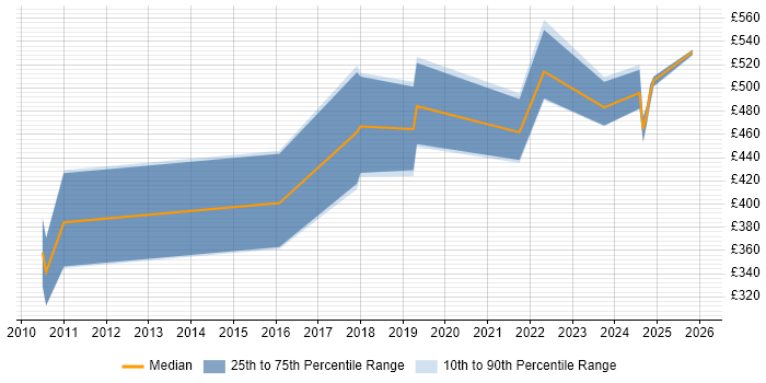 Contractor daily rate distribution trend for jobs in London citing Modbus