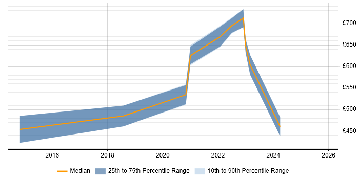 Contractor daily rate distribution trend for jobs in London citing Model-Based Systems Engineering