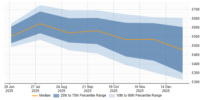 Contractor daily rate distribution trend for jobs in London citing Model Context Protocol