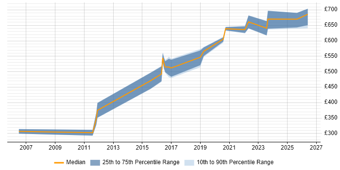 Contractor daily rate distribution trend for jobs in London citing ModSecurity