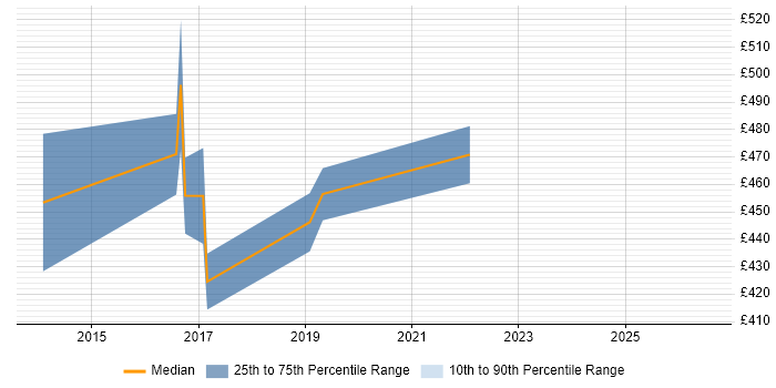 Contractor daily rate distribution trend for jobs in London citing Mojolicious