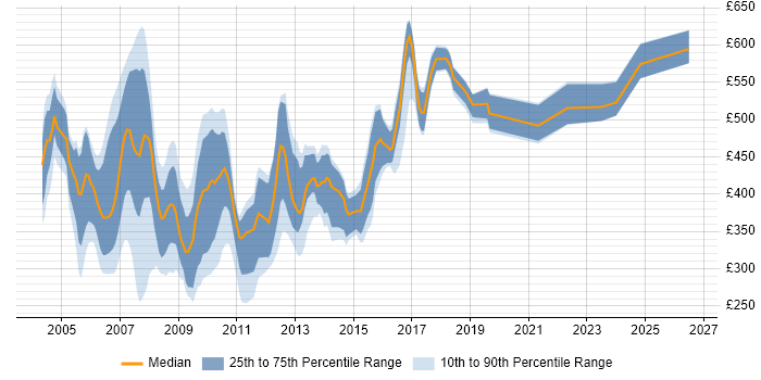 Contractor daily rate distribution trend for jobs in London citing MOM