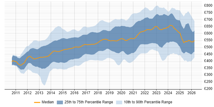 Contractor daily rate distribution trend for jobs in London citing MongoDB