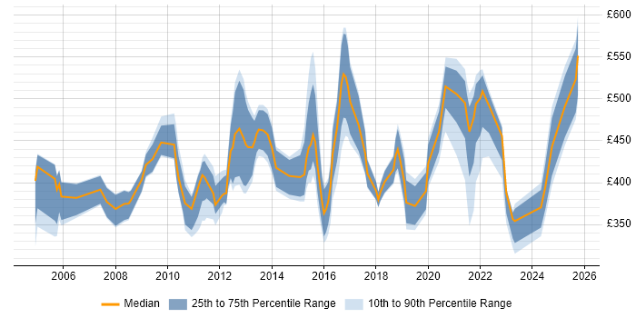 Contractor daily rate distribution trend for Monitoring Analyst job vacancies in London