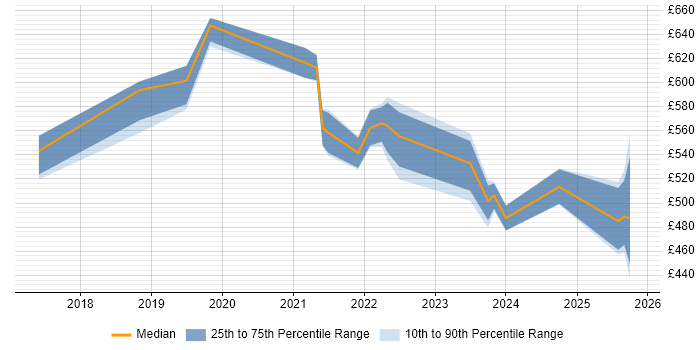 Contractor daily rate distribution trend for jobs in London citing Monorepo