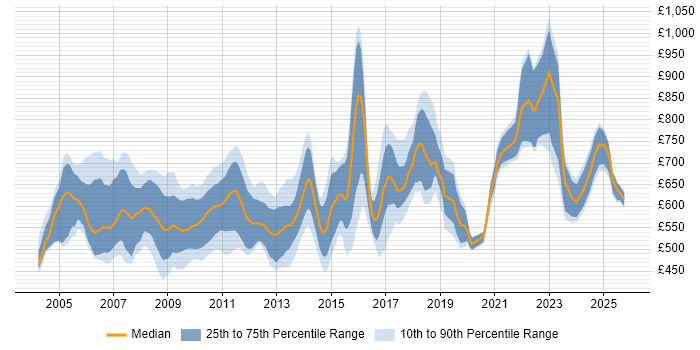 Contractor daily rate distribution trend for jobs in London citing Monte Carlo Method