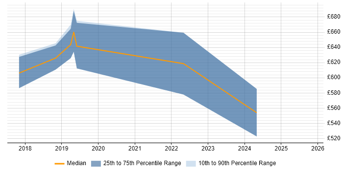 Contractor daily rate distribution trend for jobs in London citing Monzo