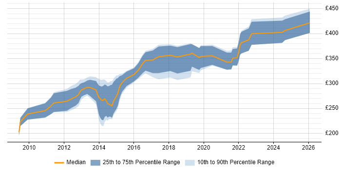 Contractor daily rate distribution trend for Moodle Developer job vacancies in London