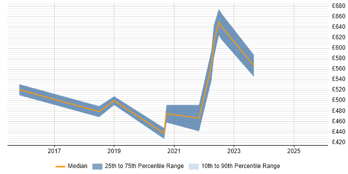Contractor daily rate distribution trend for jobs in London citing Moogsoft Contractor daily rate distribution trend for jobs in London citing Moogsoft