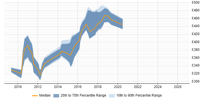 Contractor daily rate distribution trend for jobs in London citing Moose