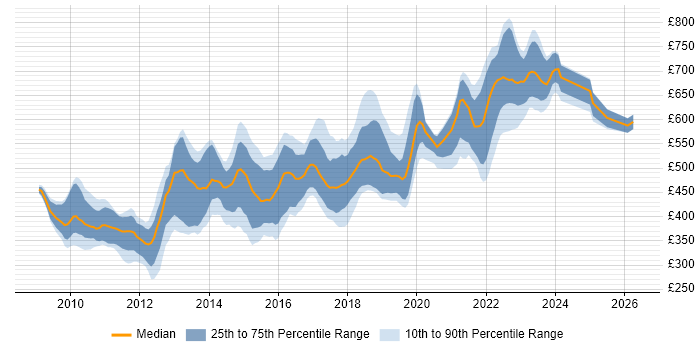 Contractor daily rate distribution trend for jobs in London citing Moq