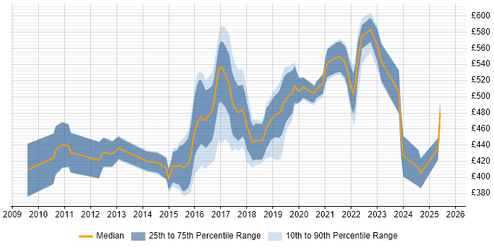 Contractor daily rate distribution trend for jobs in London citing MoSCoW