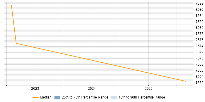 Contractor daily rate distribution trend for jobs in London citing mParticle