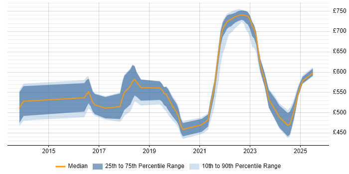 Contractor daily rate distribution trend for jobs in London citing MQTT
