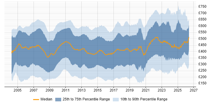 Contractor daily rate distribution trend for jobs in London citing Microsoft Excel