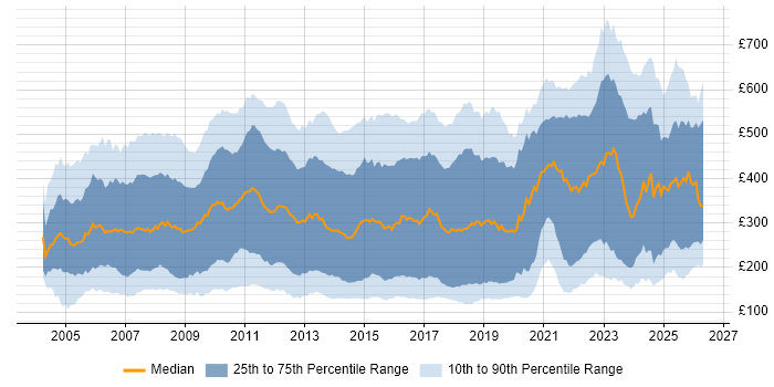 Contractor daily rate distribution trend for jobs in London citing Microsoft Office