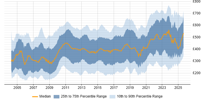 Contractor daily rate distribution trend for jobs in London citing Microsoft PowerPoint