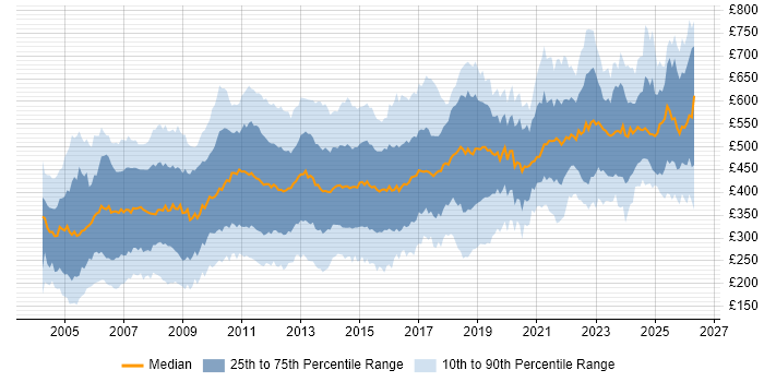 Contractor daily rate distribution trend for jobs in London citing Microsoft Project