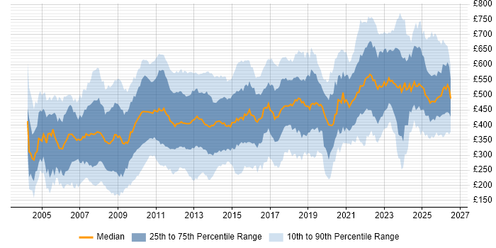 Contractor daily rate distribution trend for jobs in London citing MS Visio