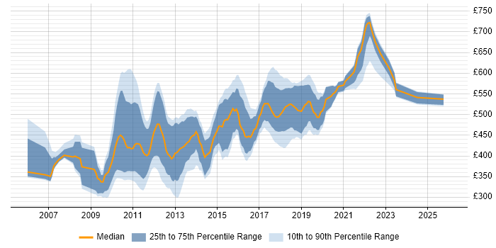 Contractor daily rate distribution trend for jobs in London citing MSBuild