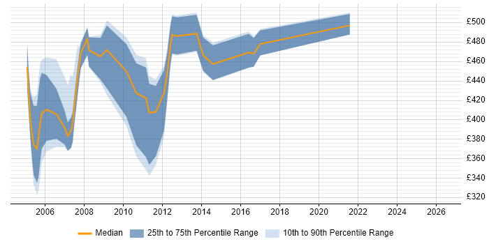 Contractor daily rate distribution trend for jobs in London citing MSF