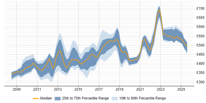 Contractor daily rate distribution trend for jobs in London citing MSTest Contractor daily rate distribution trend for jobs in London citing MSTest