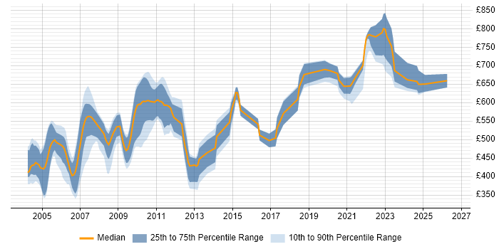 Contractor daily rate distribution trend for jobs in London citing MTS