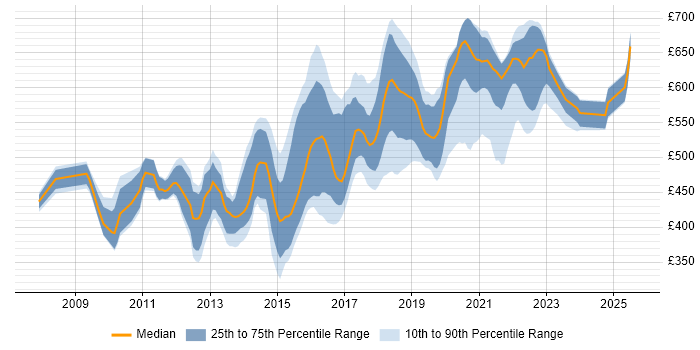 Contractor daily rate distribution trend for jobs in London citing Mule