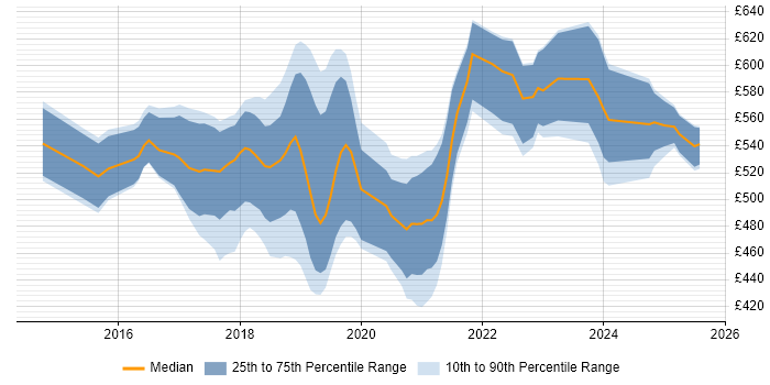 Contractor daily rate distribution trend for MuleSoft Developer job vacancies in London