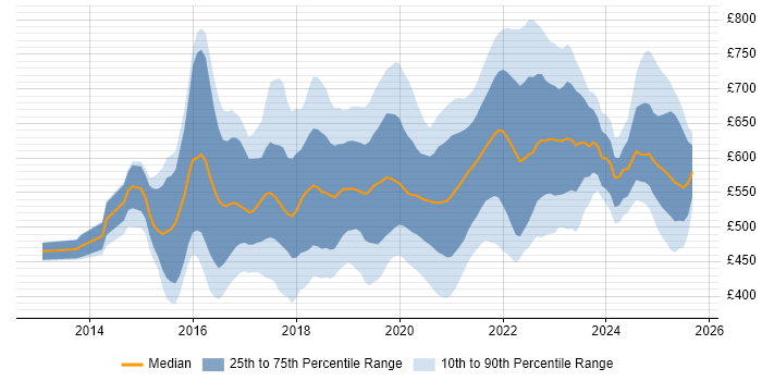 Contractor daily rate distribution trend for jobs in London citing MuleSoft