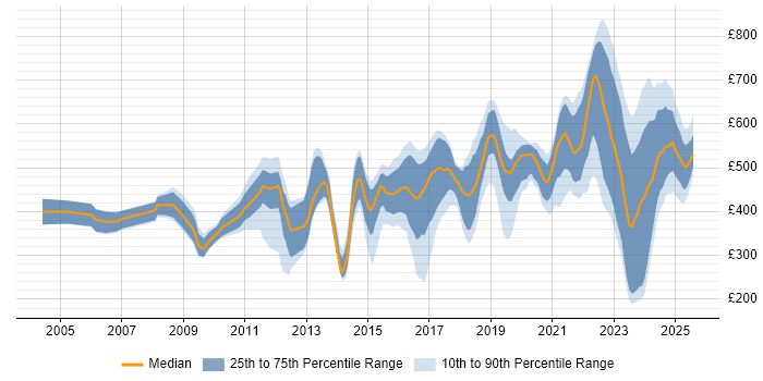 Contractor daily rate distribution trend for jobs in London citing Multi-Factor Authentication Contractor daily rate distribution trend for jobs in London citing Multi-Factor Authentication