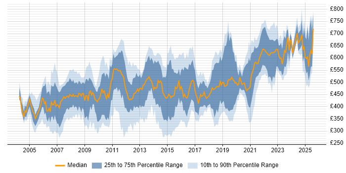 Contractor daily rate distribution trend for jobs in London citing Multicast