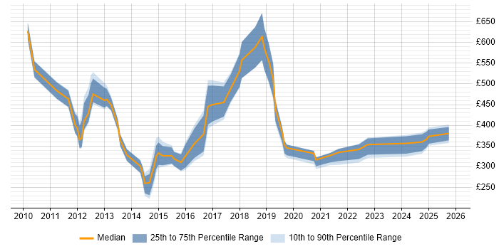 Contractor daily rate distribution trend for jobs in London citing Multichannel Marketing
