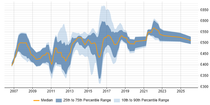 Contractor daily rate distribution trend for jobs in London citing Multichannel Retail