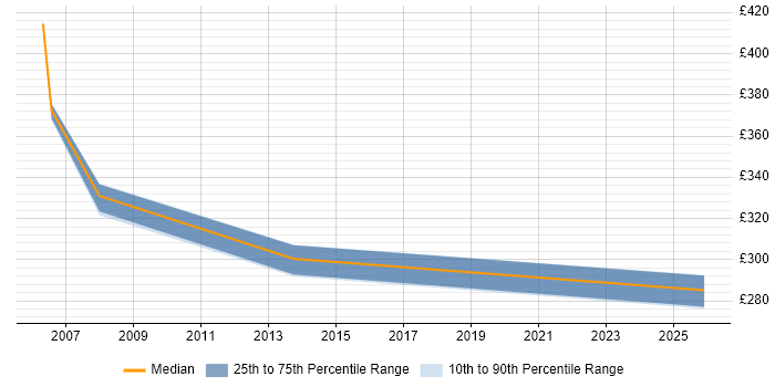 Contractor daily rate distribution trend for Multimedia Analyst job vacancies in London